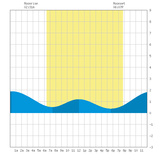 Barren Island tide chart for Tuesday, August 23, 2022
