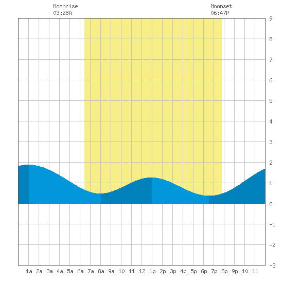 Barren Island tide chart for Wednesday, August 24, 2022