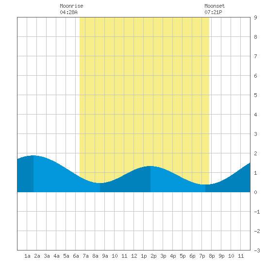 Barren Island tide chart for Thursday, August 25, 2022