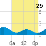 Barren Island tide chart for Thursday, August 25, 2022