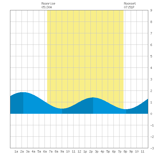 Barren Island tide chart for Friday, August 26, 2022