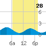 Barren Island tide chart for Sunday, August 28, 2022