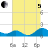 Barren Island tide chart for Friday, August 5, 2022