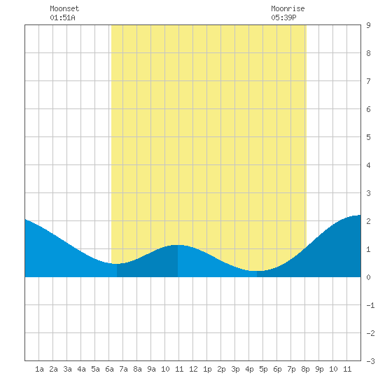 Barren Island tide chart for Monday, August 8, 2022
