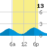 Barren Island tide chart for Tuesday, September 13, 2022