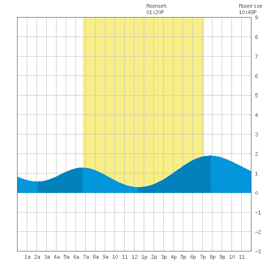 Barren Island tide chart for Friday, September 16, 2022