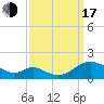 Barren Island tide chart for Saturday, September 17, 2022