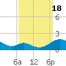 Barren Island tide chart for Sunday, September 18, 2022