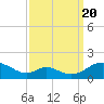 Barren Island tide chart for Tuesday, September 20, 2022