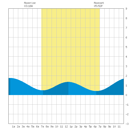 Barren Island tide chart for Thursday, September 22, 2022