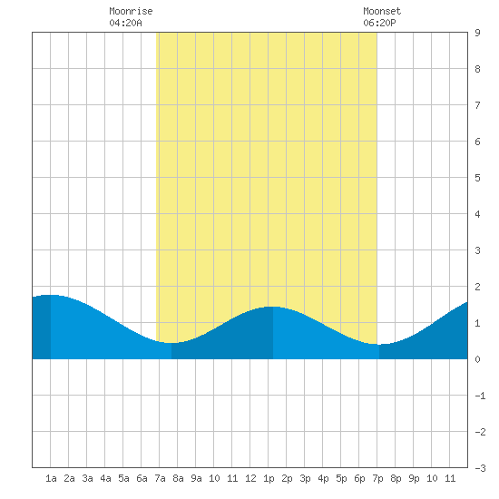 Barren Island tide chart for Friday, September 23, 2022
