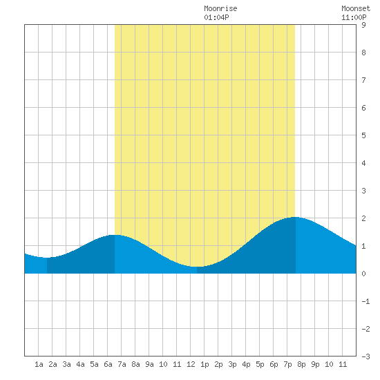 Barren Island tide chart for Friday, September 2, 2022