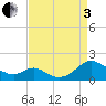 Barren Island tide chart for Saturday, September 3, 2022