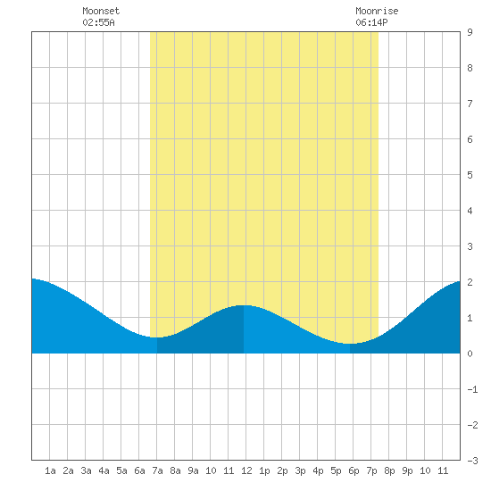 Barren Island tide chart for Wednesday, September 7, 2022