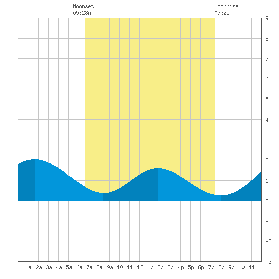 Barren Island tide chart for Friday, September 9, 2022