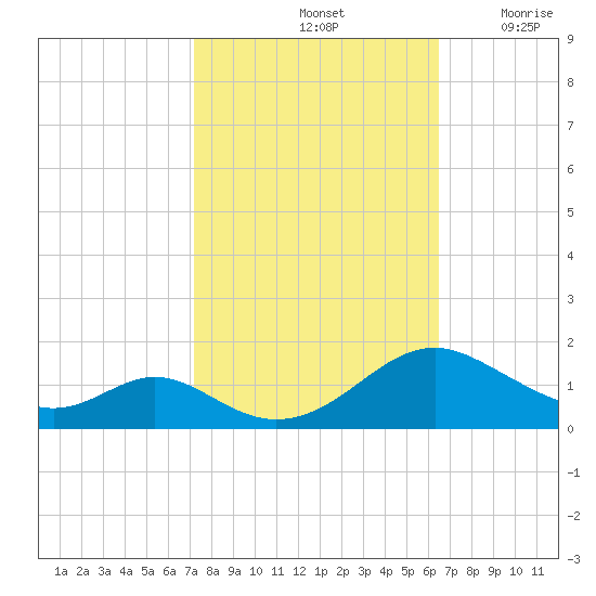 Barren Island tide chart for Friday, October 14, 2022