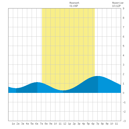 Barren Island tide chart for Saturday, October 15, 2022