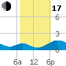 Barren Island tide chart for Monday, October 17, 2022