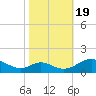 Barren Island tide chart for Wednesday, October 19, 2022