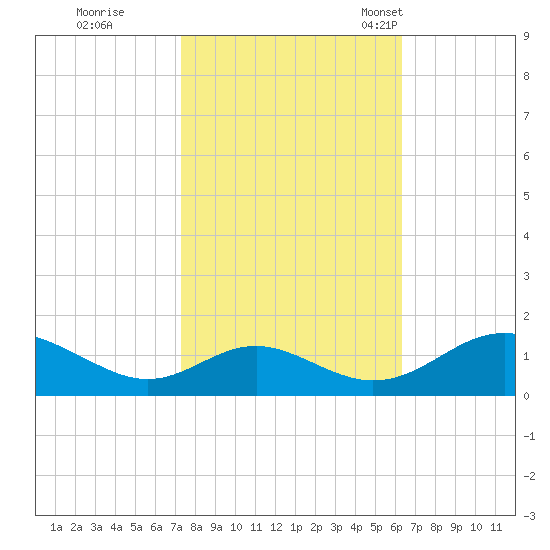 Barren Island tide chart for Thursday, October 20, 2022