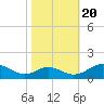 Barren Island tide chart for Thursday, October 20, 2022