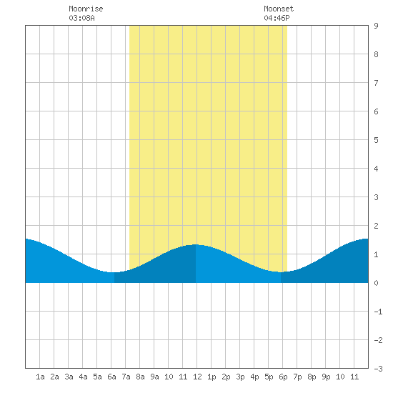 Barren Island tide chart for Friday, October 21, 2022
