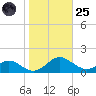 Barren Island tide chart for Tuesday, October 25, 2022
