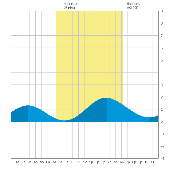 Barren Island tide chart for Wednesday, October 26, 2022