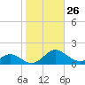 Barren Island tide chart for Wednesday, October 26, 2022