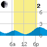 Barren Island tide chart for Sunday, October 2, 2022