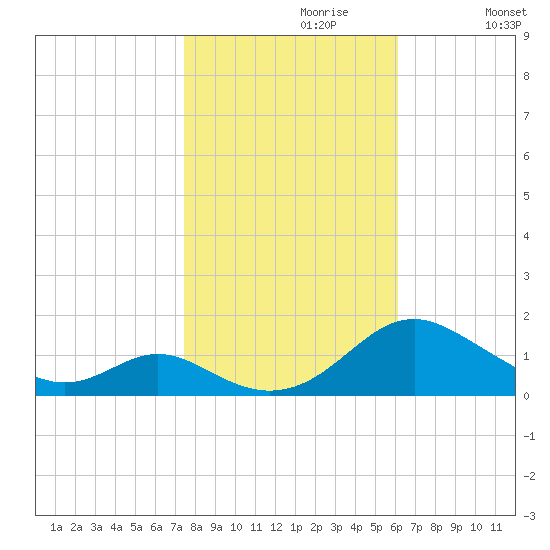 Barren Island tide chart for Sunday, October 30, 2022