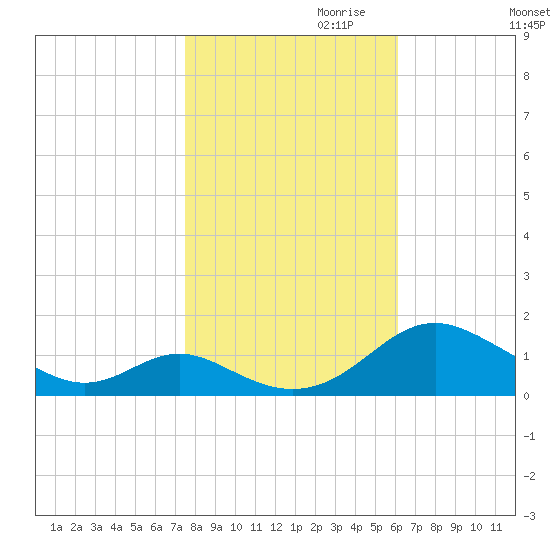 Barren Island tide chart for Monday, October 31, 2022
