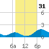 Barren Island tide chart for Monday, October 31, 2022