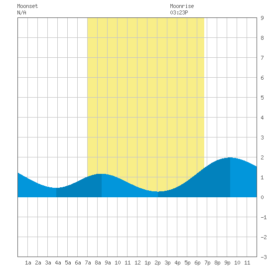 Barren Island tide chart for Monday, October 3, 2022