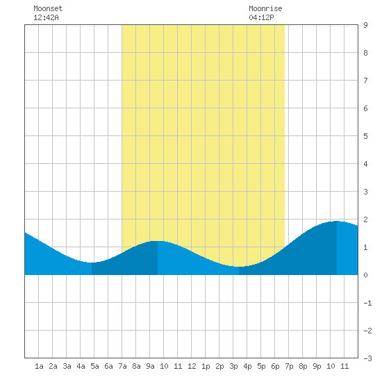 Barren Island tide chart for Tuesday, October 4, 2022