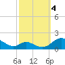 Barren Island tide chart for Tuesday, October 4, 2022