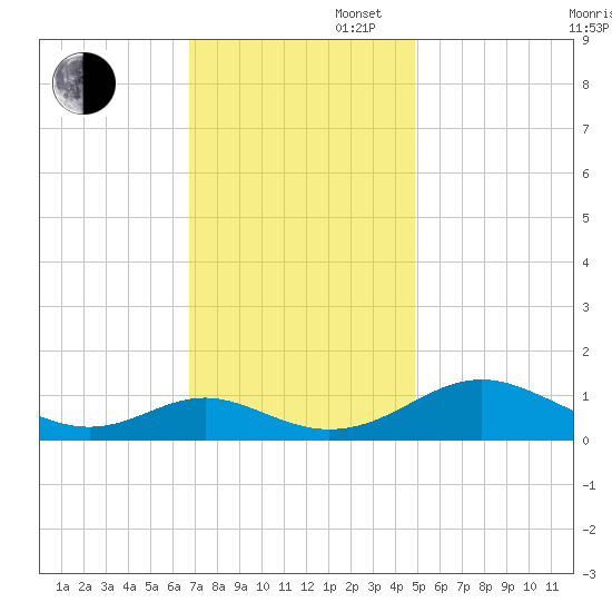 Barren Island tide chart for Wednesday, November 16, 2022