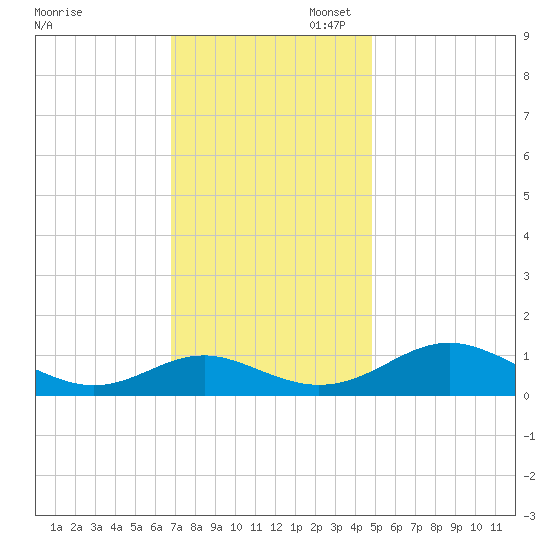 Barren Island tide chart for Thursday, November 17, 2022