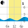 Barren Island tide chart for Tuesday, November 1, 2022
