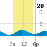 Barren Island tide chart for Sunday, November 20, 2022