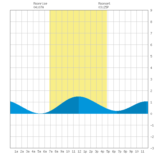 Barren Island tide chart for Monday, November 21, 2022