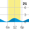 Barren Island tide chart for Monday, November 21, 2022