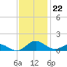 Barren Island tide chart for Tuesday, November 22, 2022