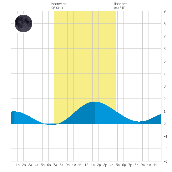 Barren Island tide chart for Wednesday, November 23, 2022