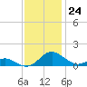 Barren Island tide chart for Thursday, November 24, 2022