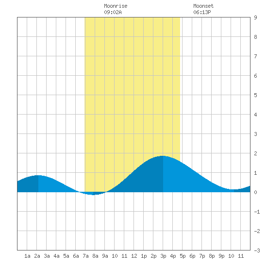 Barren Island tide chart for Friday, November 25, 2022