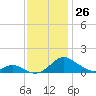 Barren Island tide chart for Saturday, November 26, 2022