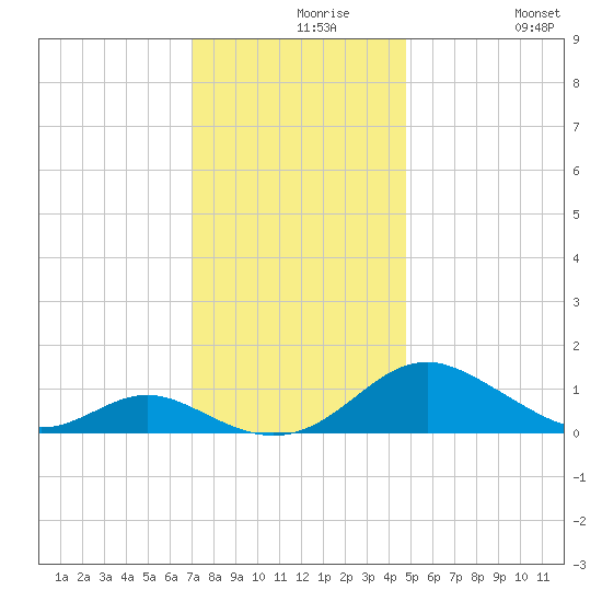 Barren Island tide chart for Monday, November 28, 2022