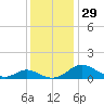 Barren Island tide chart for Tuesday, November 29, 2022