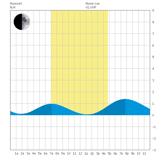 Barren Island tide chart for Wednesday, November 30, 2022